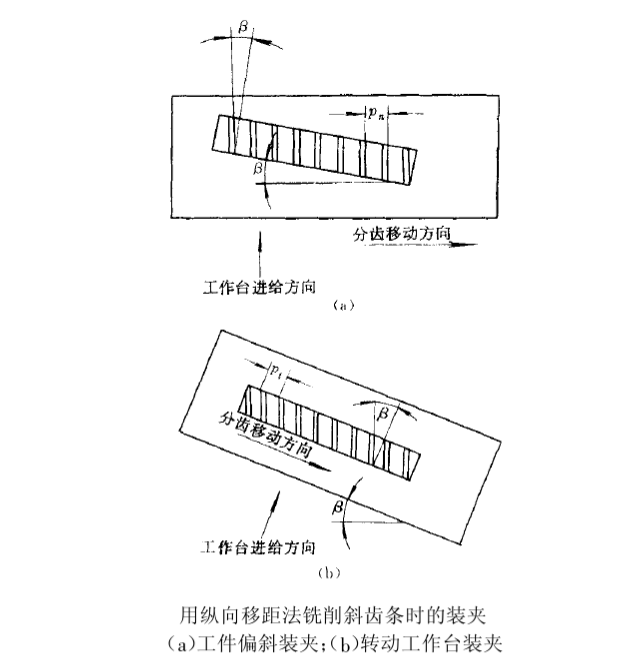 用縱向移距法銑銷斜齒條時(shí)的裝夾